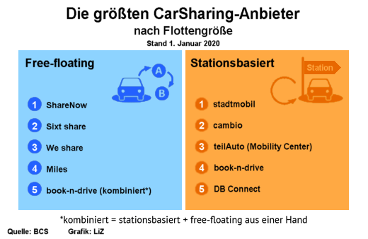 CarSharing in Deutschland, 1.01.2020, die grten Anbieter - Grafik: LiZ - Creative-Commons-Lizenz Namensnennung Nicht-Kommerziell 3.0