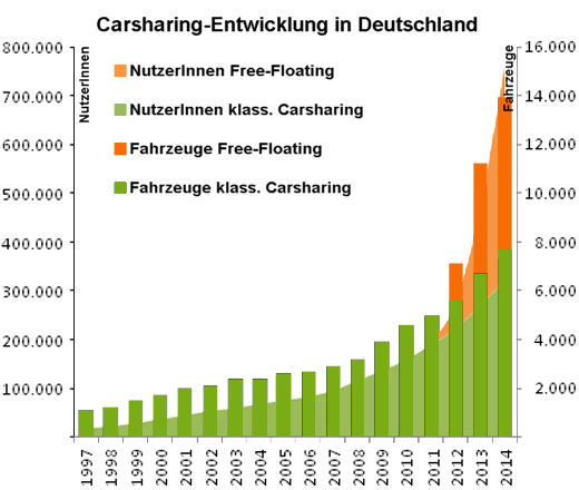Entwicklung des Carsharing in Deutschland, 1997 bis 2014