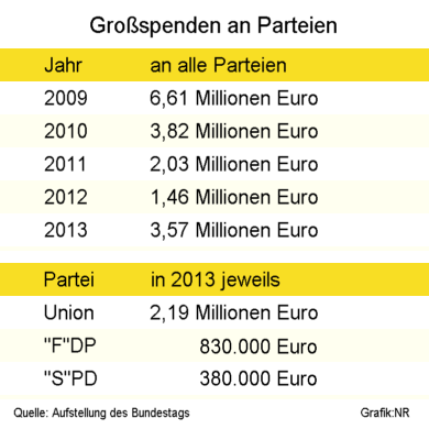Parteispenden von 2009 bis 2013