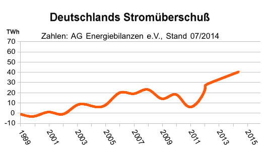 Strom-berschu Deutschland 1999-2014 - Grafik: Regenbogen Nachrichten