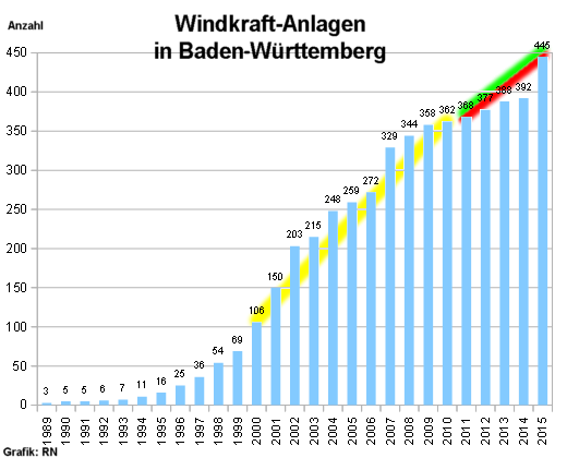 Windkraft-Anlagen in Baden-Wrttemberg, 1989 - 2015, Grafik: RN