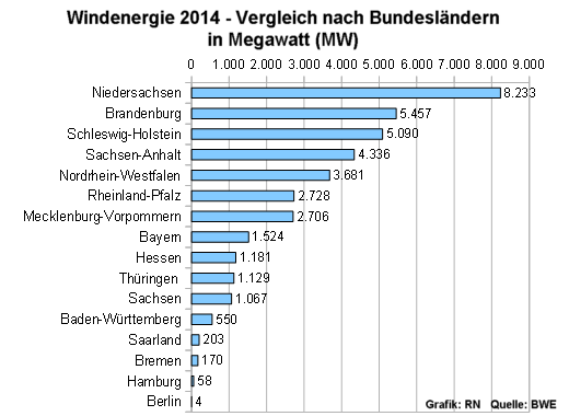 Windenergie 2014 - Vergleich nach Bundeslndern