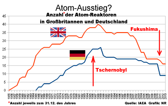 Anzahl der Atom-Reaktoren - Deutschland - Grobritannien - Grafik: RN - Creative-Commons-Lizenz Namensnennung Nicht-Kommerziell 3.0