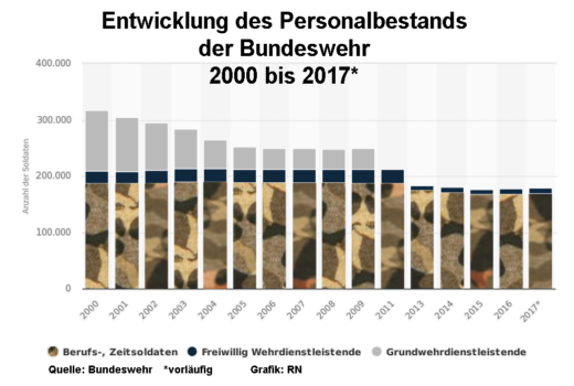 Personalbestand bei der Bundeswehr, 2000 bis 2017 - Grafik: RN - Creative-Commons-Lizenz Namensnennung Nicht-Kommerziell 3.0