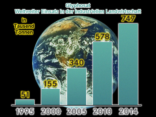 Glyphosat - Weltweiter Einsatz in der industriellen Landwirtschaft, 1995, 2000, 2005, 2010, 2014 - Grafik: Samy - Creative-Commons-Lizenz Nicht-Kommerziell 3.0