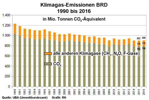 Klimagas-Emissionen Deutschland, 1990 - 2016 - Grafik: Regenbogen Nachrichten - Creative-Commons-Lizenz Nemensnennung Nicht-Kommerziell 3.0