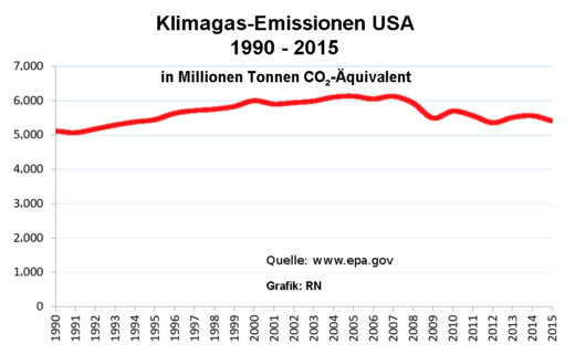 Klimagas-Emissionen der USA, 1990 - 2015 - Grafik: Regenbogen Nachrichten - Creative-Commons-Lizenz Namensnennung Nicht-Kommerziell 3.0