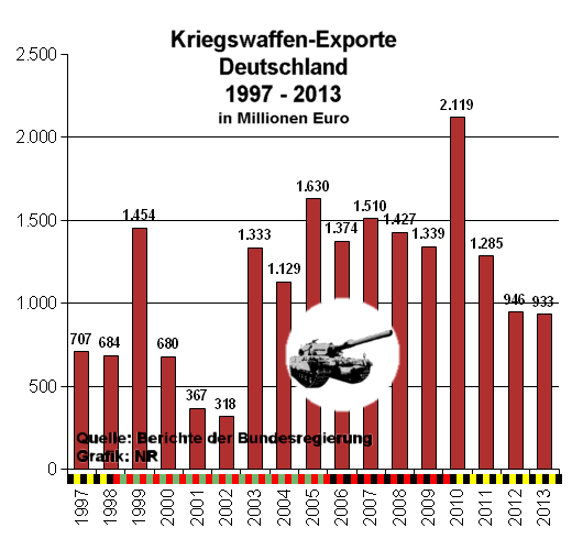 Deutsche kriegswaffen-Exporte 1997 - 2013