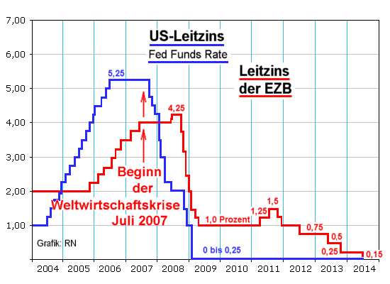 Entwicklung der Leitzinsen USA Deutschland, 2004 - 2014