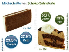 Milchschnitte im  Vergleich zu Schoko-Sahne-Torte