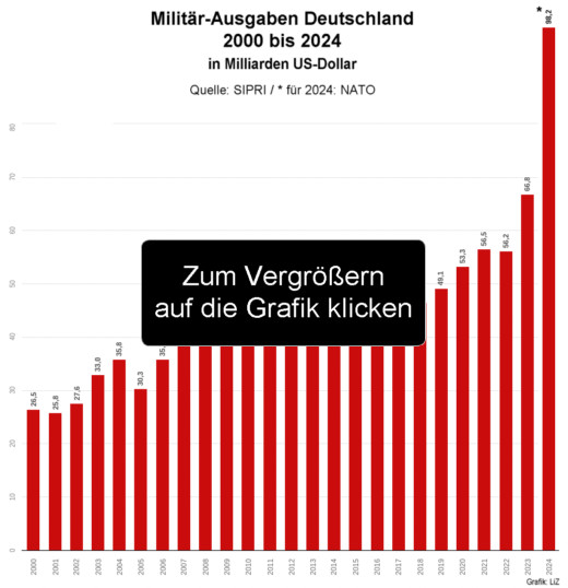 Militär-Ausgaben Deutschlands, 2000 bis 2024, SIPRI - Grafik: LiZ - Creative-Commons-Lizenz Namensnennung Nicht-Kommerziell 3.0