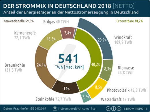 Erneuerbare Energien, Anteil am Strommix 2018 - Grafik: Strom-Report - Creative-Commons-Lizenz Namensnennung Nicht-Kommerziell 3.0
