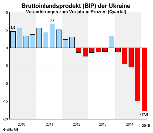 BIP der Ukraine, 2010-2015, Grafik: RN