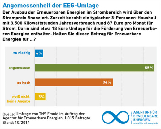 Erneuerbare Energien - Umfrage 2014 - Grafik 2