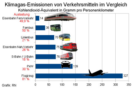 Verkehrsmittel im Vergleich der Klimagas-Emissionen - Grafik: NR - CC-BY-SA 3.0