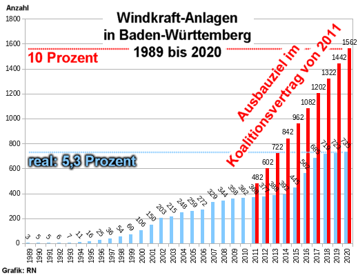 Windenergie in Baden-Württemberg, 1989 bis 2020 - Grafik: RN