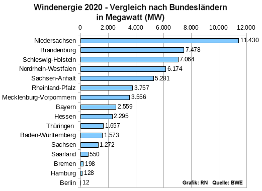 Windenergie im Vergleich der deutschen Bundesländer, 2020 - Grafik: RN
